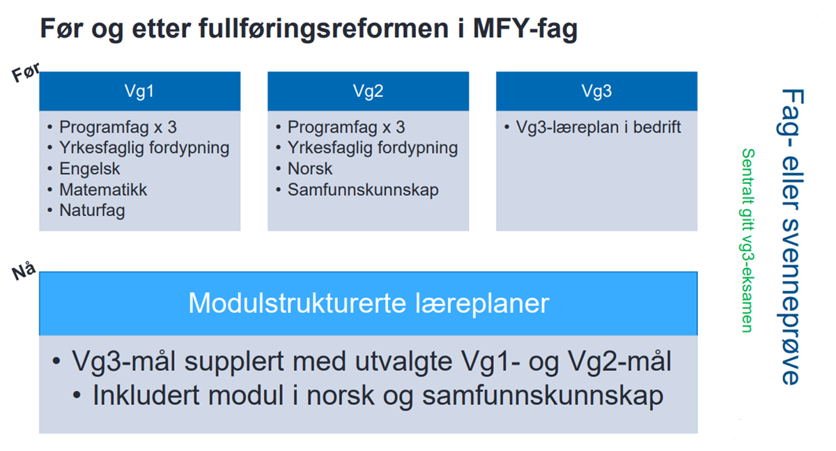 Illustrasjon over modulbasert opplæring - Klikk for stort bilete